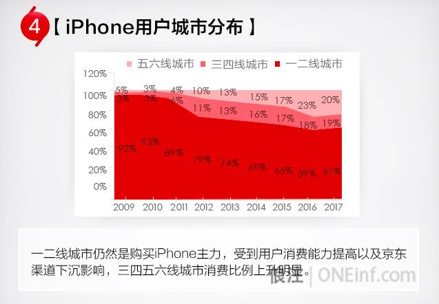 大数据背后：苹果中国用户十年的变迁